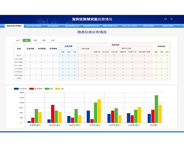 宝安区智慧安监巡查情况